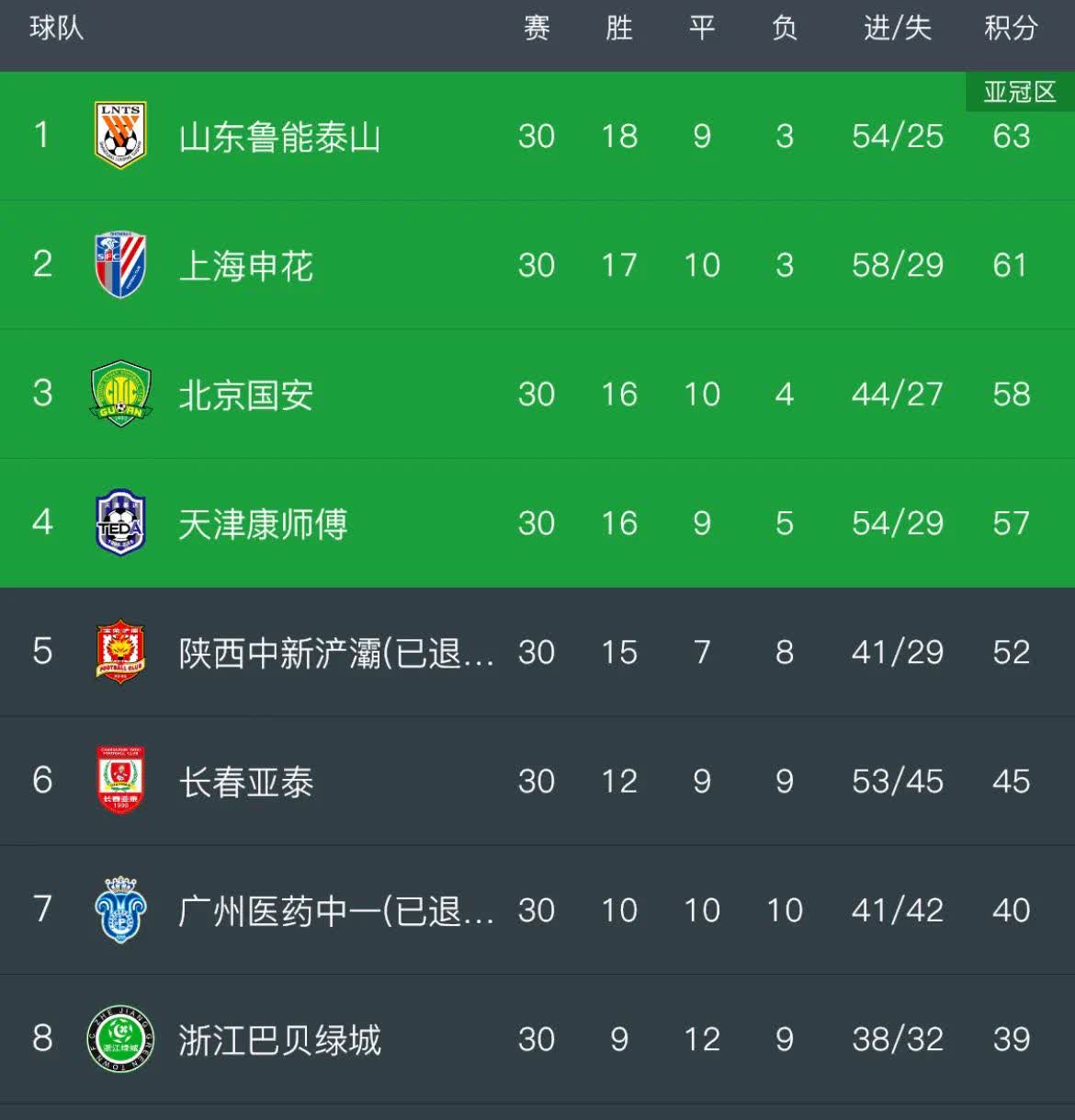 北京国安淘汰天津泰达，战意日益凶猛