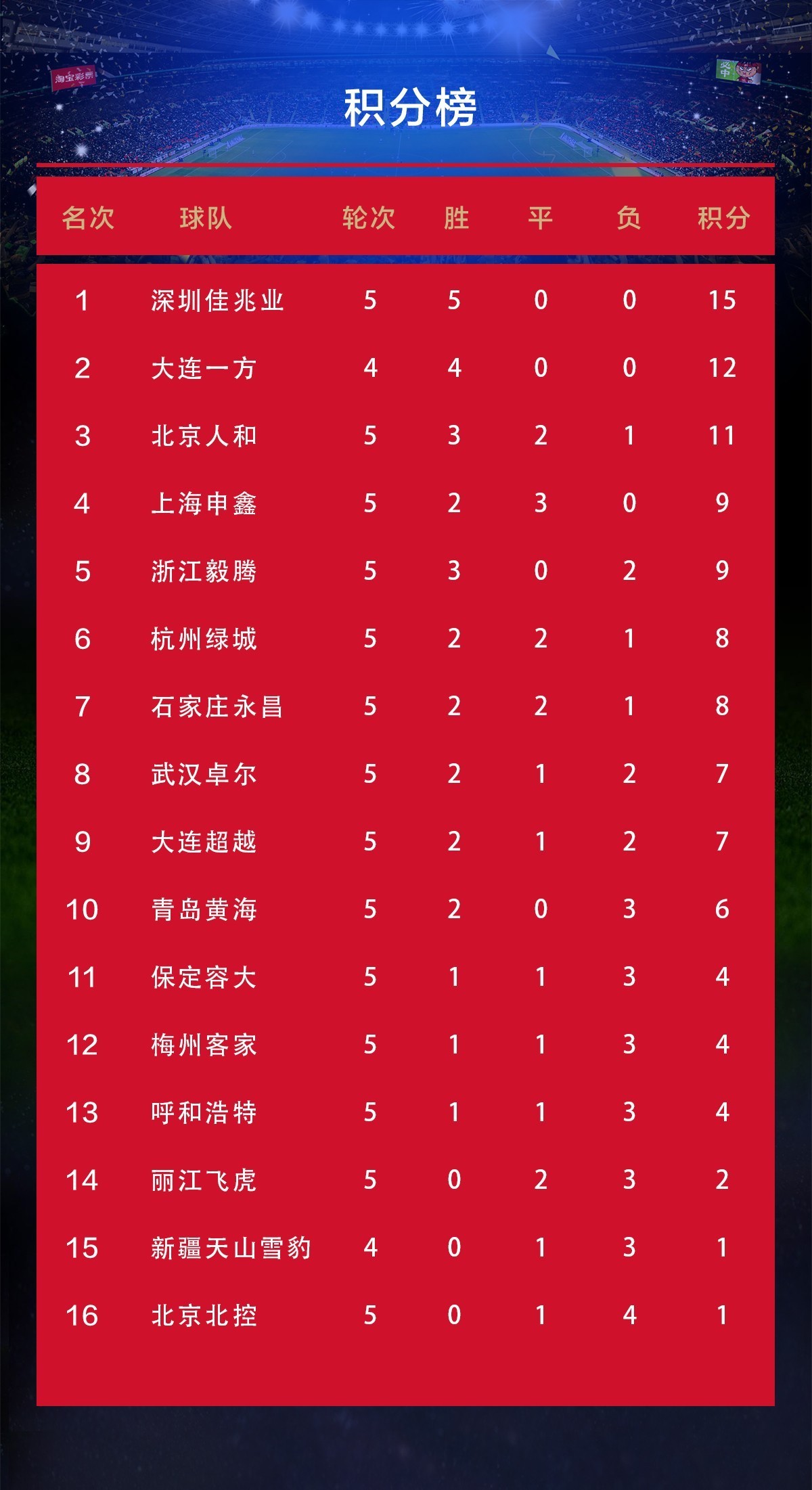 包含深圳佳兆业豪取连胜，冲击前四！的词条