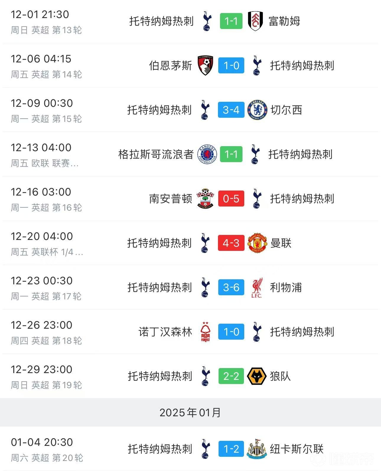 热刺高居榜首，欧国联赛中成为最热门球队